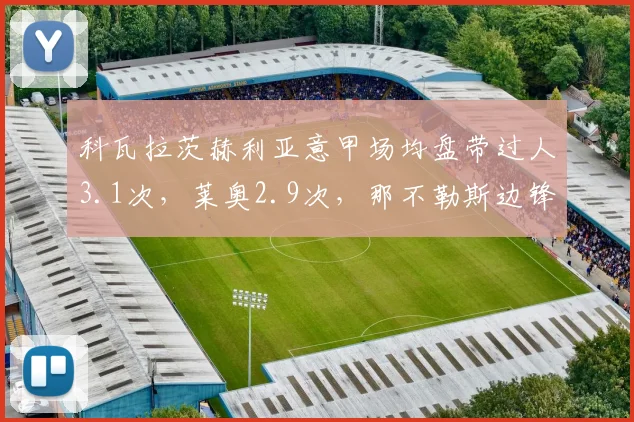 科瓦拉茨赫利亚意甲场均盘带过人3.1次，莱奥2.9次，那不勒斯边锋突破频率超米兰